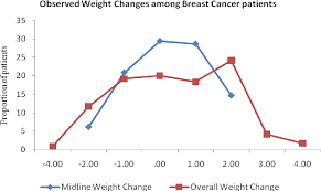 Weight changes and associated factors among breast cancer patients receiving chemotherapy at a referral hospital in Kenya